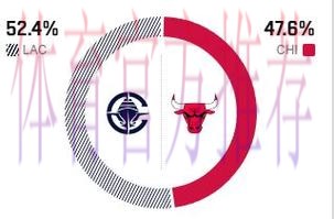 ESPN预测明日比赛胜率：快船达到52.4%，公牛则为47.6%