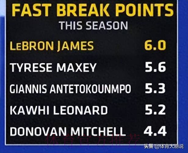 快攻联盟第一，詹姆斯实至名归！佩林卡该认清现实，湖人今非昔比